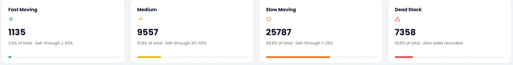 Four health bands: Fast Moving 1,135 SKUs at sell-through 60% or more; Medium 9,557 at 30 to 59%; Slow Moving 25,787 at 1 to 29%; Dead Stock 7,358 at zero