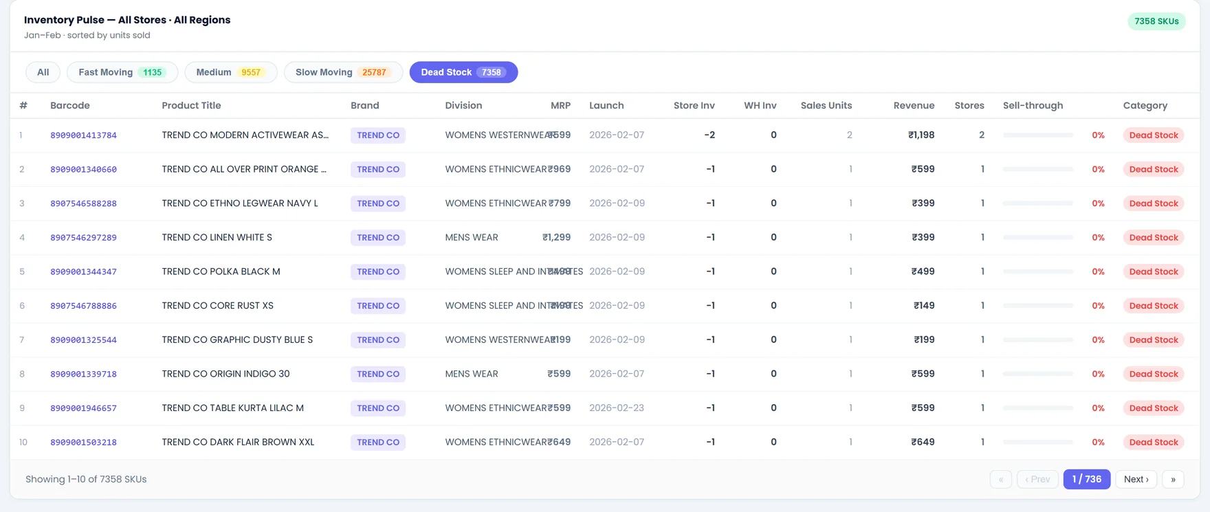 Filtered table of 7,358 Dead Stock SKUs, each at 0% sell-through, named to the barcode with revenue and units on hand