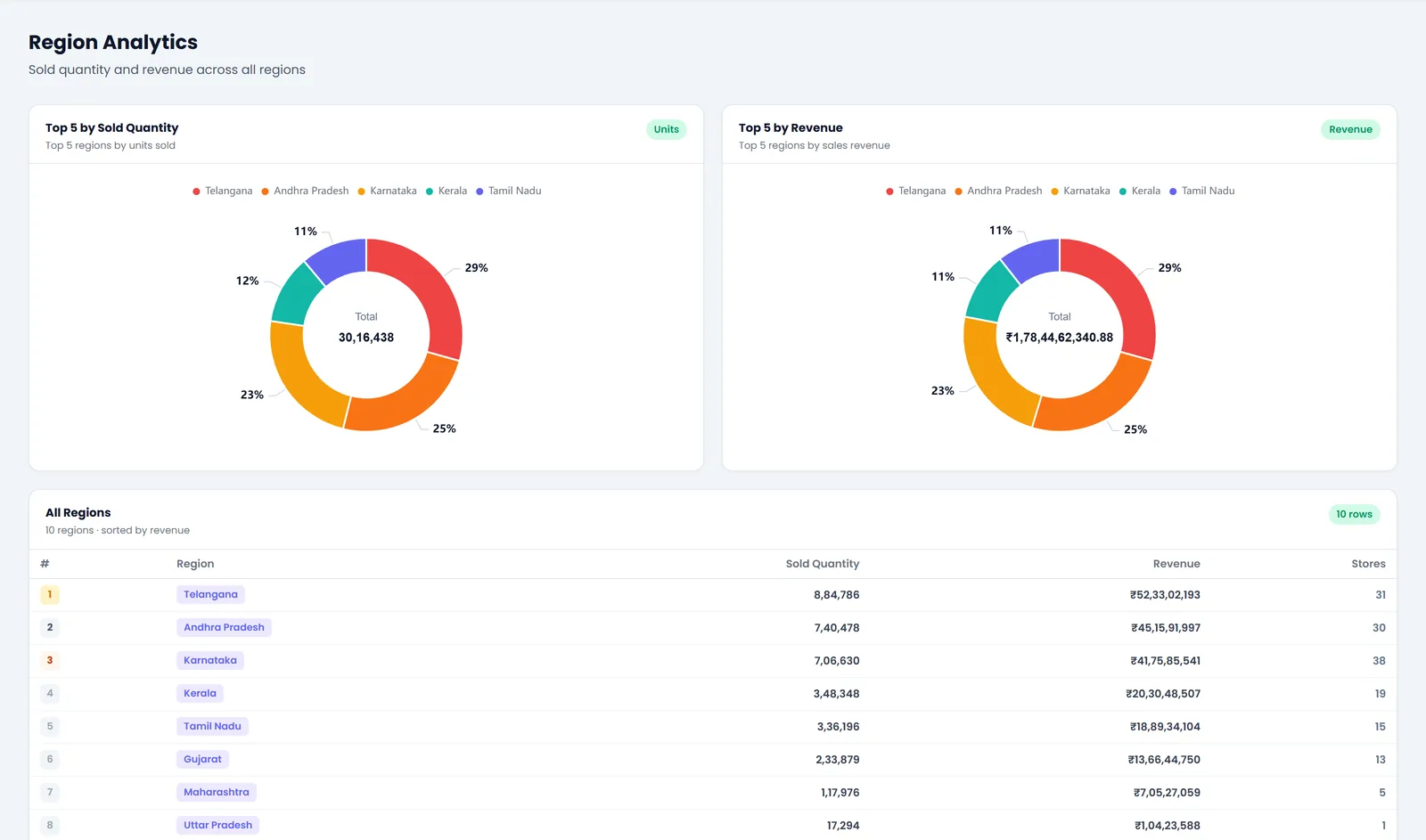 Region Analytics