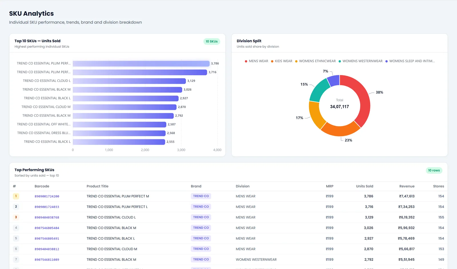 SKU Analytics